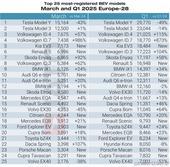 VW Finalmente Supera A Tesla En Ventas De Vehículos Eléctricos En Europa | Carscoops